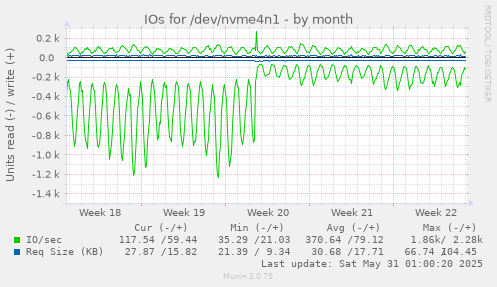 IOs for /dev/nvme4n1