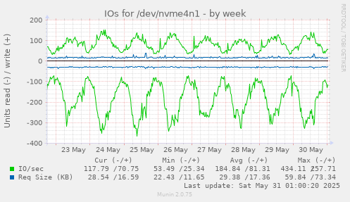 IOs for /dev/nvme4n1