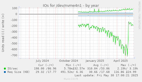 IOs for /dev/nvme4n1