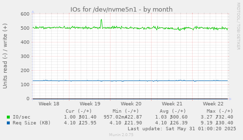 IOs for /dev/nvme5n1