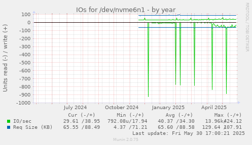 IOs for /dev/nvme6n1
