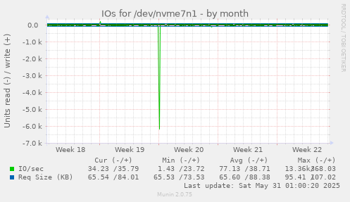 IOs for /dev/nvme7n1