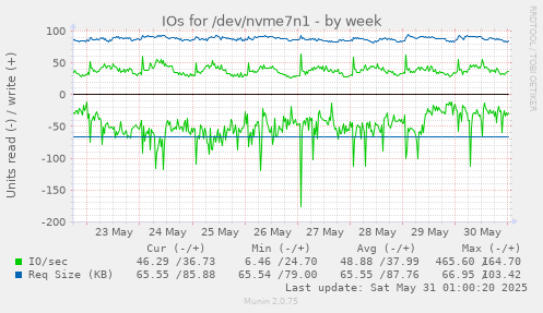 IOs for /dev/nvme7n1