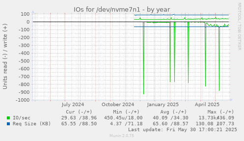 IOs for /dev/nvme7n1