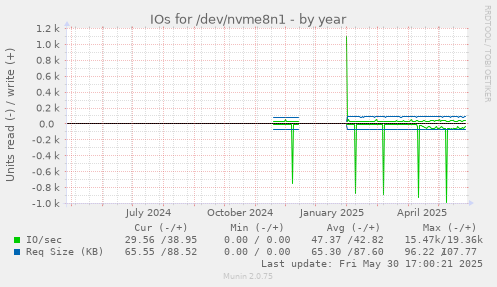 IOs for /dev/nvme8n1