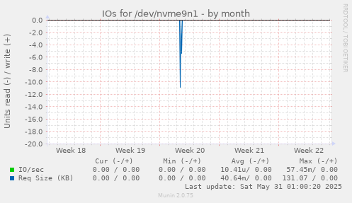 IOs for /dev/nvme9n1