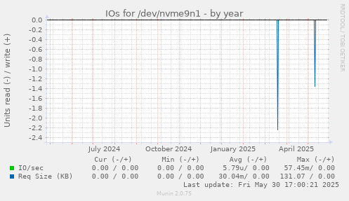 IOs for /dev/nvme9n1