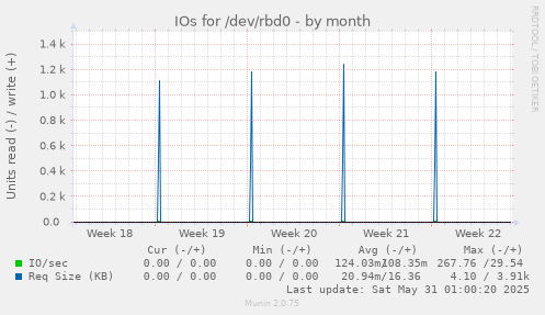 IOs for /dev/rbd0
