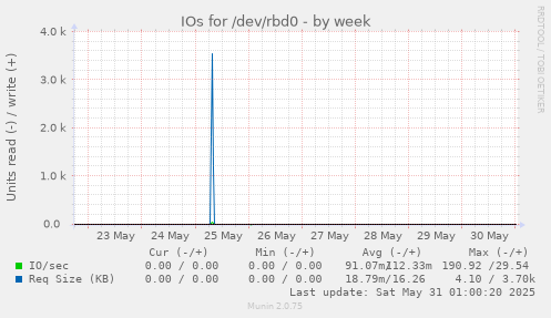 IOs for /dev/rbd0