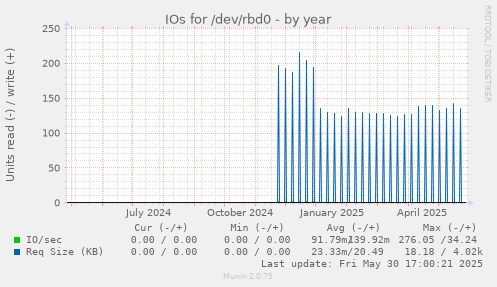 IOs for /dev/rbd0