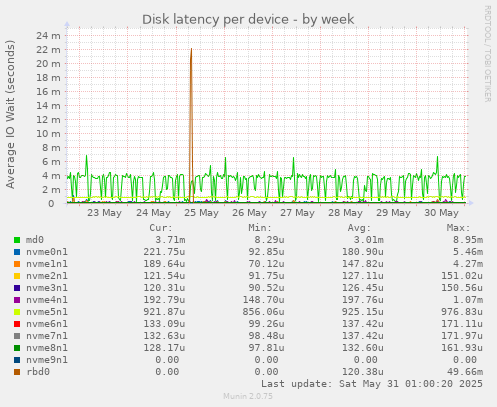 Disk latency per device