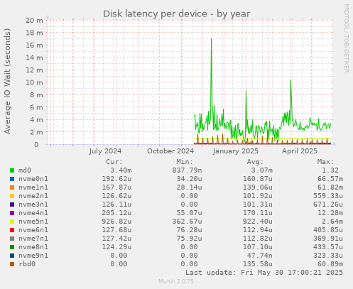 Disk latency per device