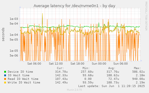 daily graph