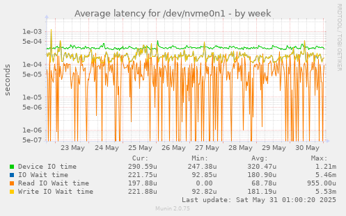 Average latency for /dev/nvme0n1