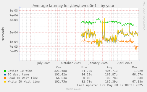 Average latency for /dev/nvme0n1