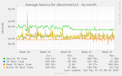 Average latency for /dev/nvme1n1