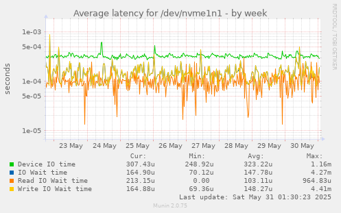 Average latency for /dev/nvme1n1