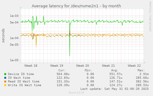 Average latency for /dev/nvme2n1