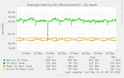 Average latency for /dev/nvme2n1