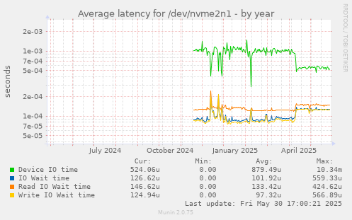 Average latency for /dev/nvme2n1