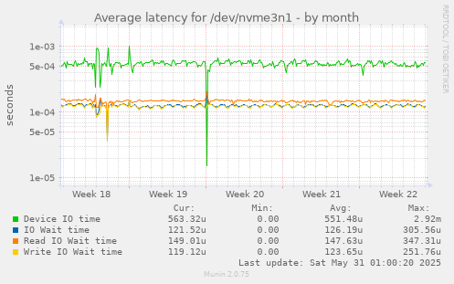 Average latency for /dev/nvme3n1