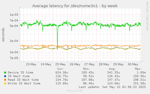 Average latency for /dev/nvme3n1
