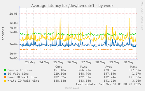 Average latency for /dev/nvme4n1