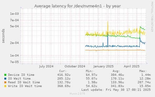 Average latency for /dev/nvme4n1