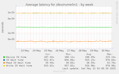 Average latency for /dev/nvme5n1
