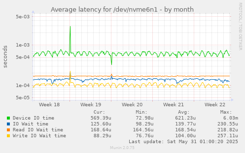 Average latency for /dev/nvme6n1