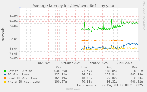 Average latency for /dev/nvme6n1