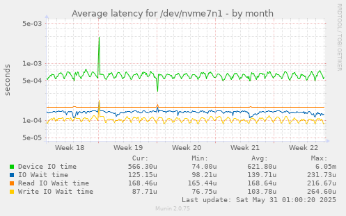 Average latency for /dev/nvme7n1