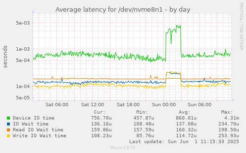 daily graph