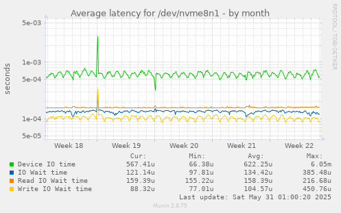 Average latency for /dev/nvme8n1