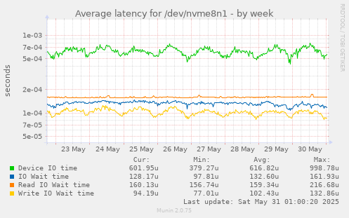 Average latency for /dev/nvme8n1