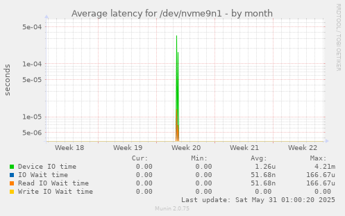 Average latency for /dev/nvme9n1