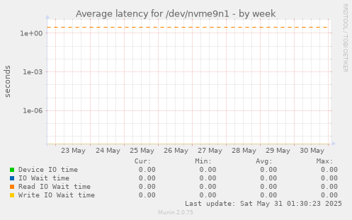Average latency for /dev/nvme9n1