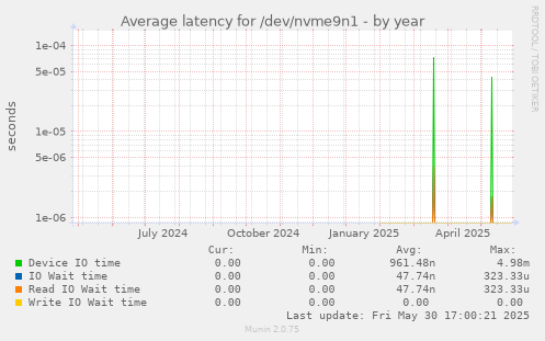Average latency for /dev/nvme9n1