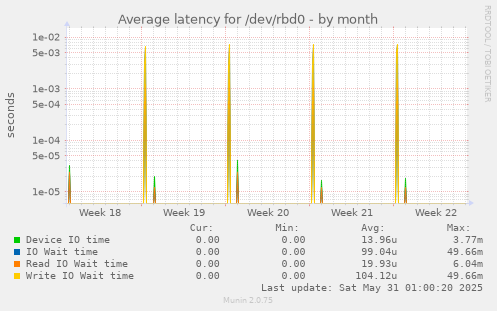 Average latency for /dev/rbd0