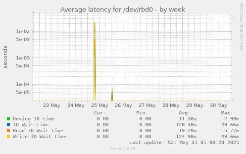 Average latency for /dev/rbd0