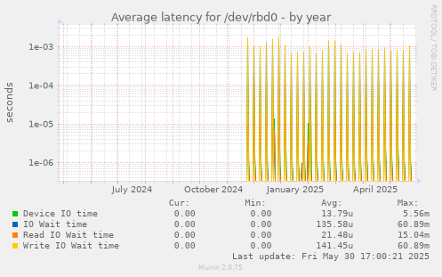 Average latency for /dev/rbd0