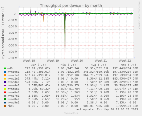 Throughput per device