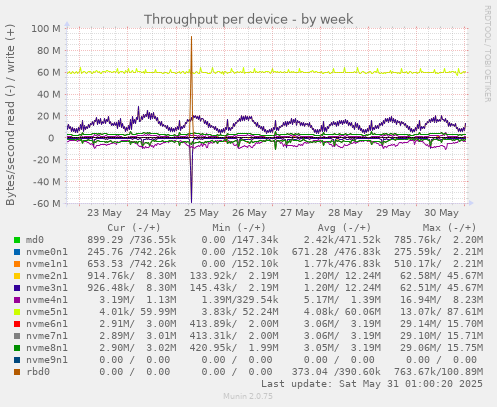 Throughput per device