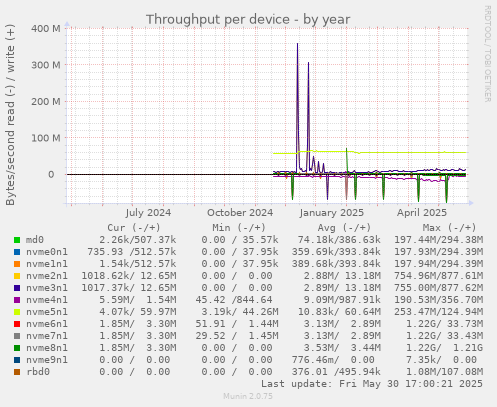 Throughput per device