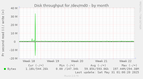 Disk throughput for /dev/md0