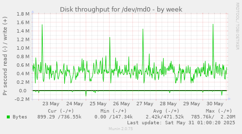 Disk throughput for /dev/md0