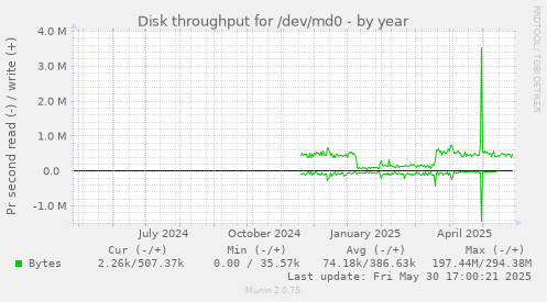 Disk throughput for /dev/md0
