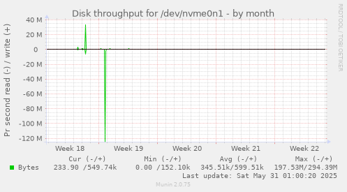 Disk throughput for /dev/nvme0n1