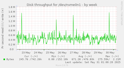 Disk throughput for /dev/nvme0n1