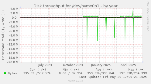 Disk throughput for /dev/nvme0n1